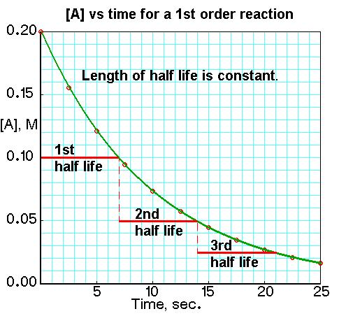 orders of reaction graphs. For a second order reaction 2A