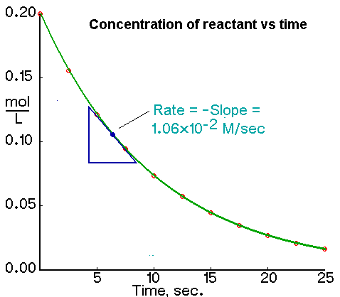 Graph of concentration vs time used to determine an instantaneous rate