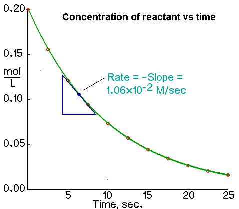 The initial rate of a reaction