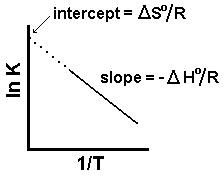 Graph of ln K vs inverse of temperature