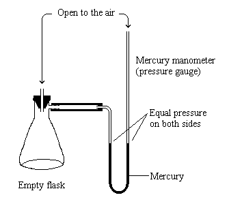 Vapor pressure of acetone fig. 1