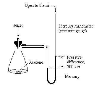 Vapor pressure of acetone fig. 4