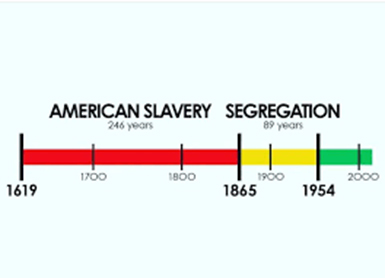 Slavery Segregation Chart