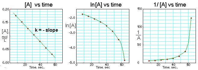 Graphs of concentration versus time, log concentration versus time and reciprocal of concentration versus time for a zero order reaction.