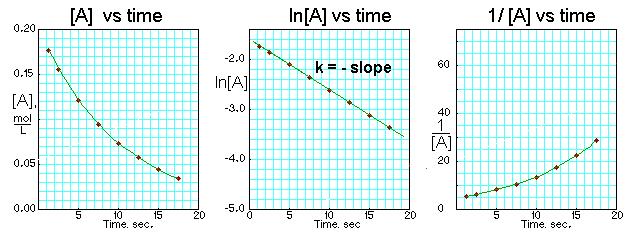 Graphs of concentration versus time, log concentration versus time and reciprocal of concentration versus time for a first order reaction.