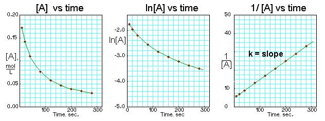 Graphs of concentration versus time, log concentration versus time and reciprocal of concentration versus time for a second order reaction.