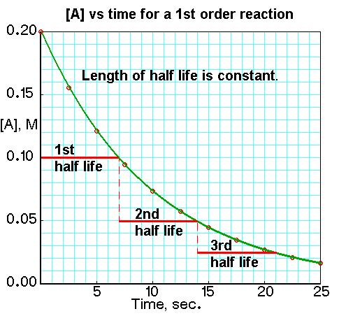 Image result for half life of first order reaction