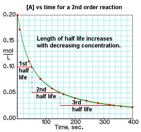The half life of a second order reaction increases as the concentraion decreases.