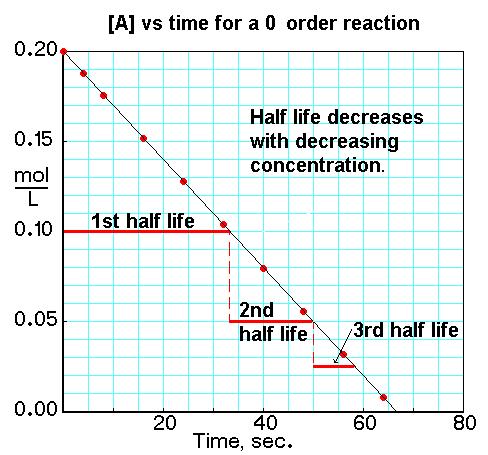 A plot of concentration of reactant versus time is a straight line for a zero order reaction.  The half life is greater when the concentration is greater.