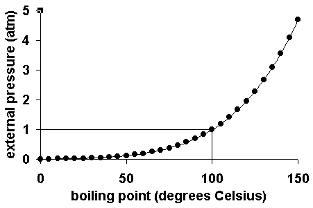 Water Boiling Point Vs Pressure Chart