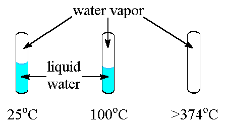 Critical Temperature and Pressure