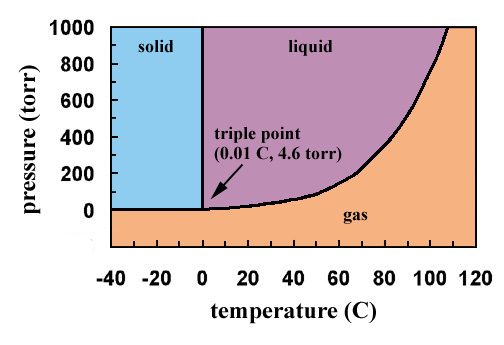 Phase Diagrams