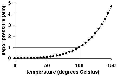 Graph of vapor pressure vs temperature for water