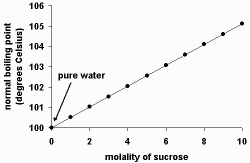 Boiling Point Altitude Chart