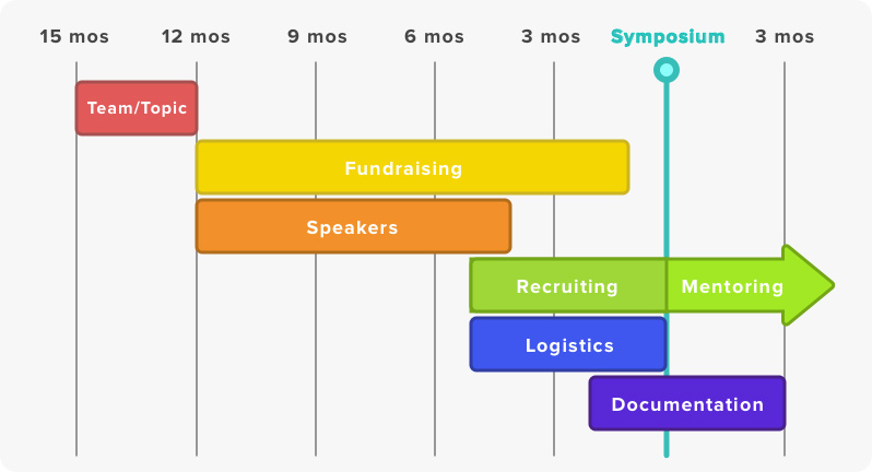 The amount of time it takes to plan a GSSPC from start to finish.