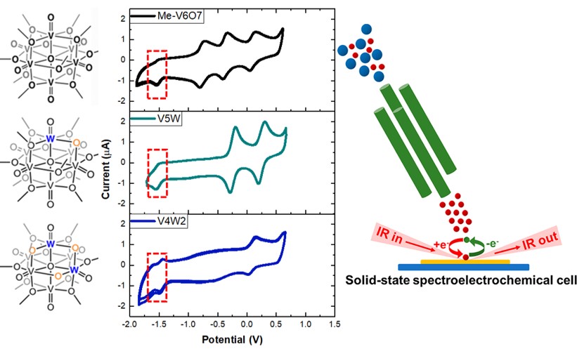 Potential chart and a solid-state spectroelectrochemical cell.