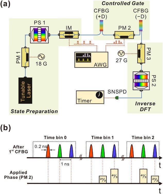 Quantum Simulation in Qudit Space