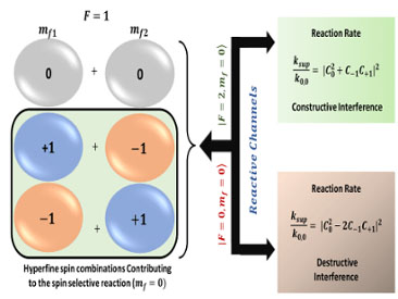 Coherently Controlling Chemical Reactions