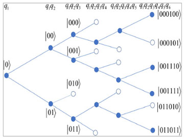 Characterization of Quantum States Based on Creation Complexity