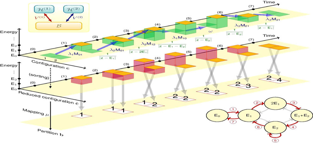 Quantum Combinatorial Algorithm