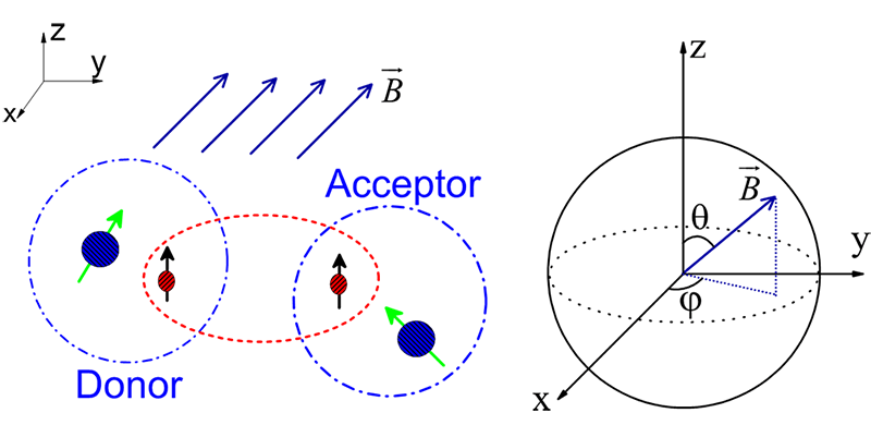 Donor to acceptor
