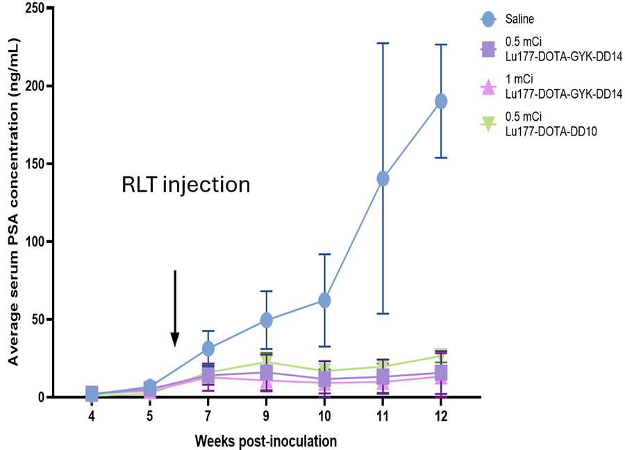 A single dose of three different versions of our bone metastasis-targeted 177Lu radiotherapy are shown to control prostate cancer metastases to the bone.