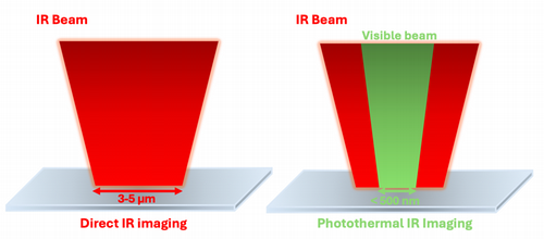 Direct mid-IR imaging vs. Photothermal imaging
